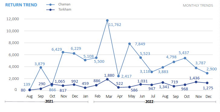Return trends