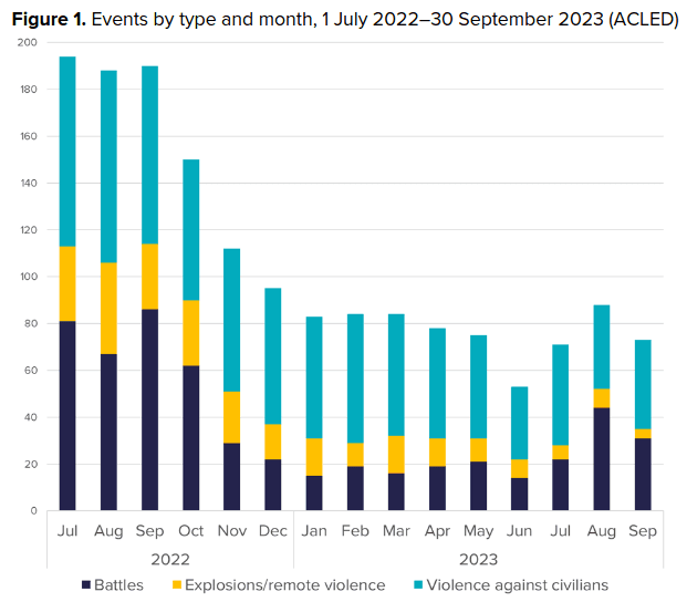 Sicherheitsrelevante Vorfälle nach Daten von ACLED zwischen 1.7.2022 und 30.9.2023