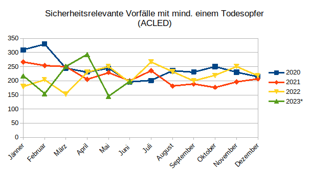 Strichdiagramm der sicherheitsrelevanten Vorfällen mit mindestens einem Todesopfer pro Monat
