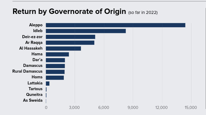 Auf der folgenden Grafik von UNCHR sind die Provinzen ersichtlich, in welche die Flüchtlinge im Jahr 2022 (Stand 30.11.2023) zurückkehrten. 