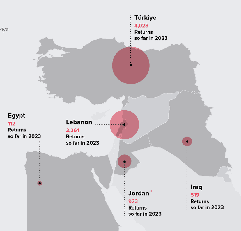In dieser Grafik von UNHCR sind für das 1. Quartal 2023 Zahlen von RückkehrerInnen dokumentiert. RückkehrerInnen aus der Türkei führen mit 4.028 Personen die Statistik an.