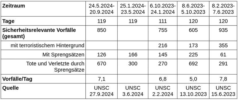 Sicherheitsrelevante Vorfälle in unterschiedlichen Berichten der VN