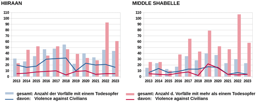 Dieses Bild zeigt Grafiken zur Entwicklung der gewaltsamen Vorfälle in den Regionen Hiiraan und Middle Shabelle in den Jahren 2013 bis 2023.