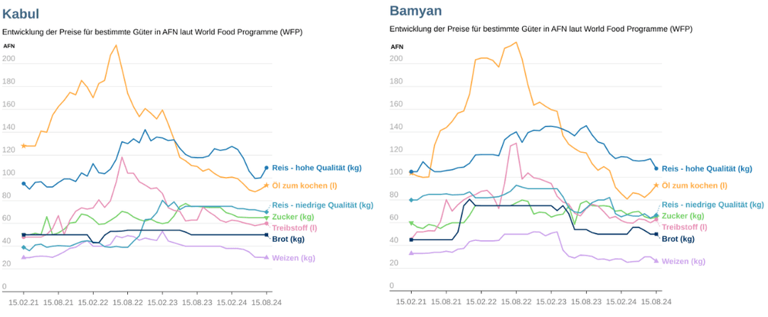 Entwicklung Lebensmittelpreise Kabul und Bamyan 