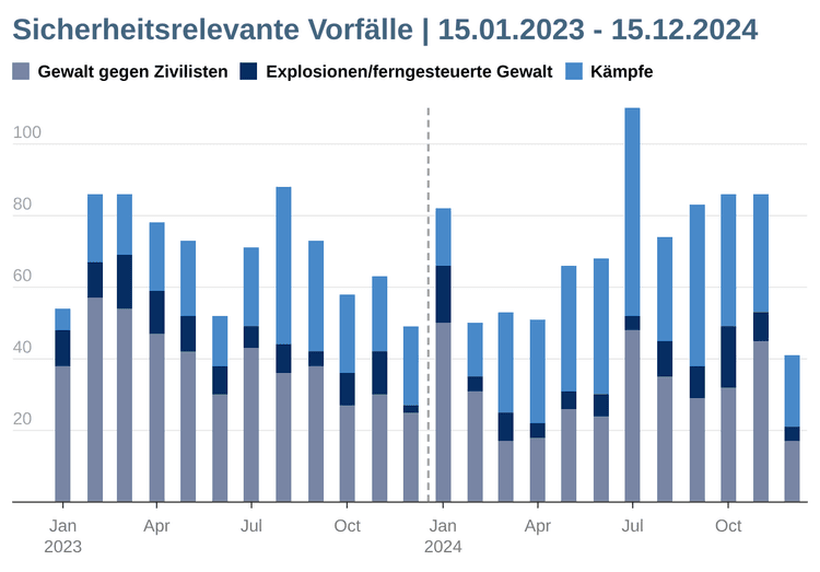 Entwicklung der Sicherheitsrelevanten Vorfälle laut ACLED für die Jahre 2023 und 2024