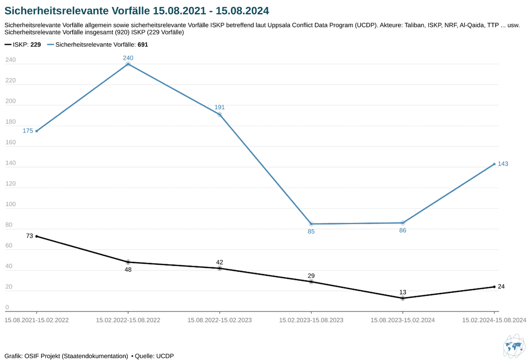 Sicherheitsrelevante Vorfälle sowie Vorfälle des ISKP betreffend nach Daten des UCPD