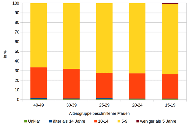 Eine Grafik über Beschneidungstypen nach Altersgruppen