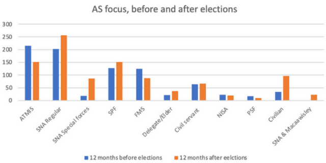 Die Grafik zeigt den Angriffsfokus der al Shabaab auf unterschiedliche Ziele zwischen Mai 2021 und April 2023