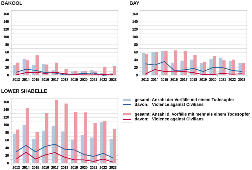Dieses Bild zeigt Grafiken zur Entwicklung der gewaltsamen Vorfälle in den Regionen Bakool, Bay und Lower Shabelle in den Jahren 2013 bis 2023.