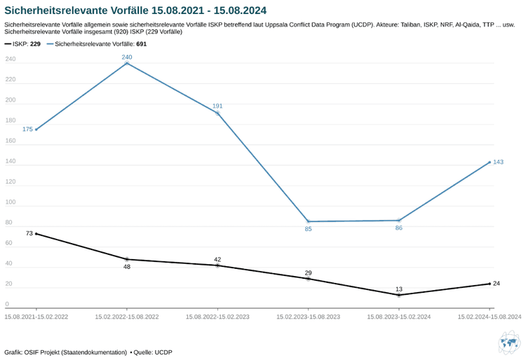 Sicherheitsrelevante Vorfälle sowie Vorfälle des ISKP betreffend nach Daten des UCPD