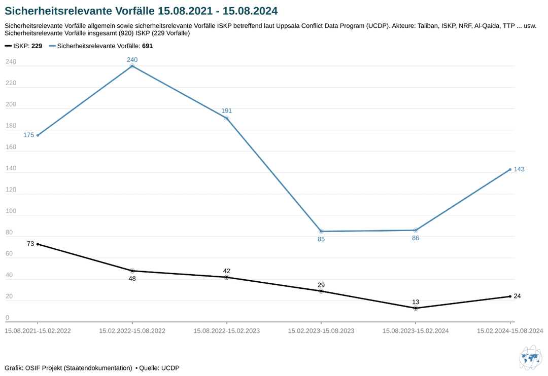 Sicherheitsrelevante Vorfälle sowie Vorfälle des ISKP betreffend nach Daten des UCPD